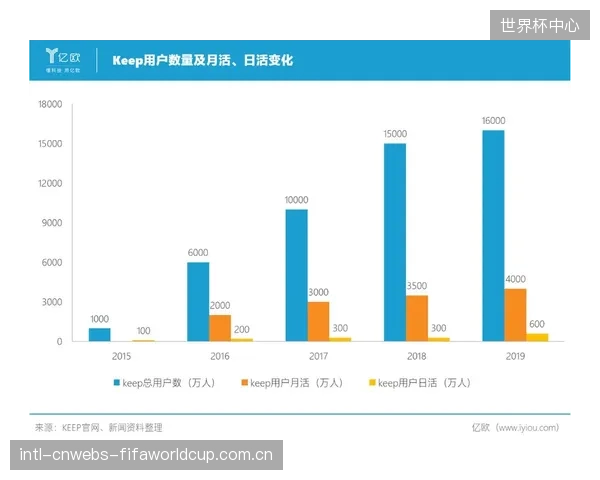 Keep月活用户中有高达78%从未参与线下付费课程,线上活跃度与社会化参与出现脱钩 Keep月活用户中有高达78%从未参与线下付费课程,线上活跃度与社会化参与出现脱钩
